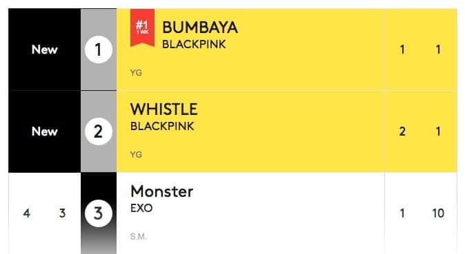Chart Performance & Reception Of Blackpink First Song