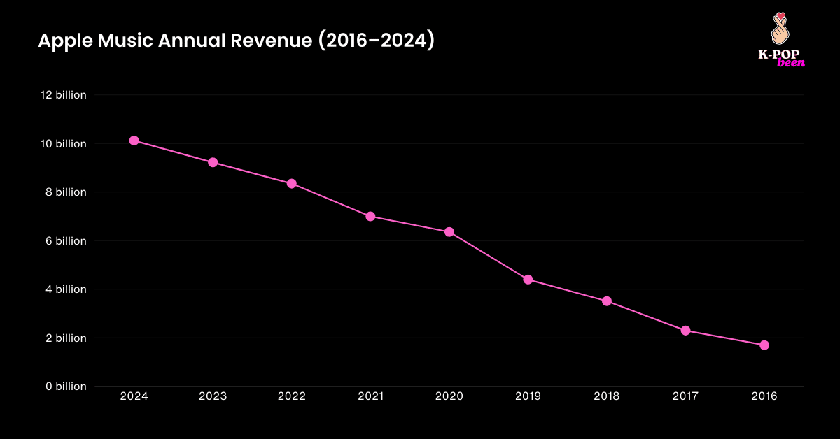 Apple Music Annual Revenue (2016–2024) Apple Music Annual Revenue (2016–2024)