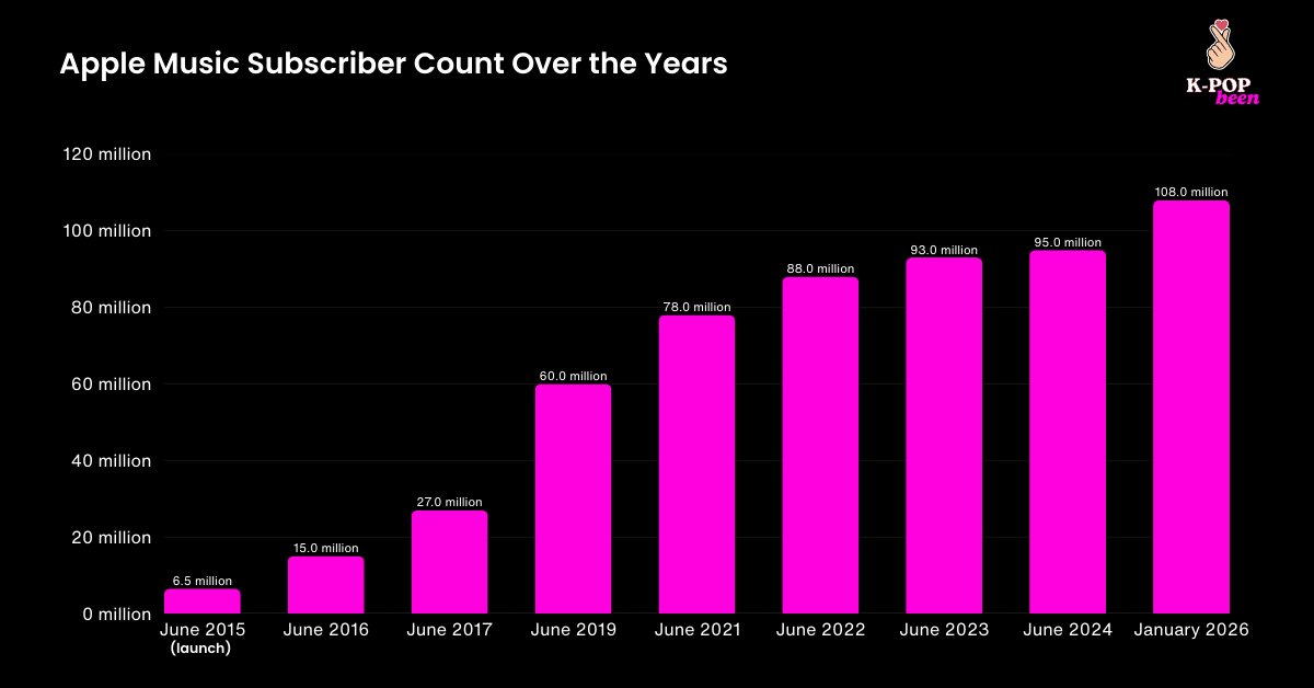 Apple Music Subscriber Count Over the Years Apple Music Subscriber Count Over the Years