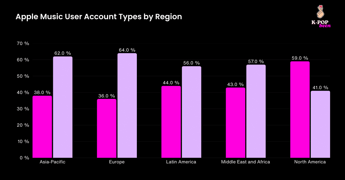 Apple Music User Account Types by Region Apple Music User Account Types by Region