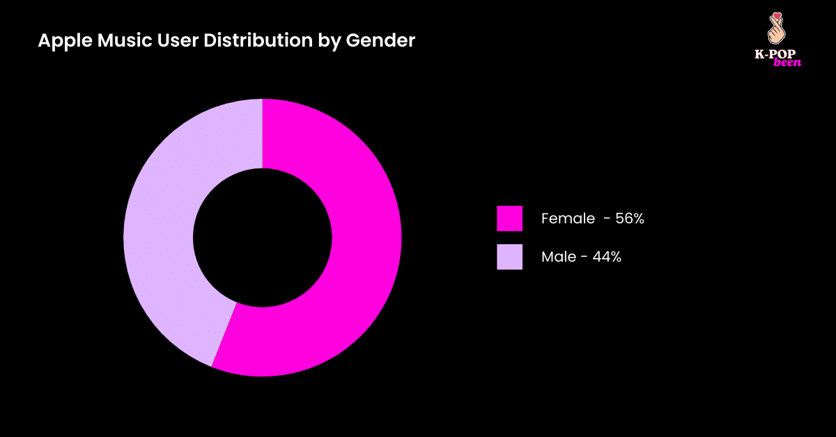 Apple Music User Distribution by Gender Apple Music User Distribution by Gender