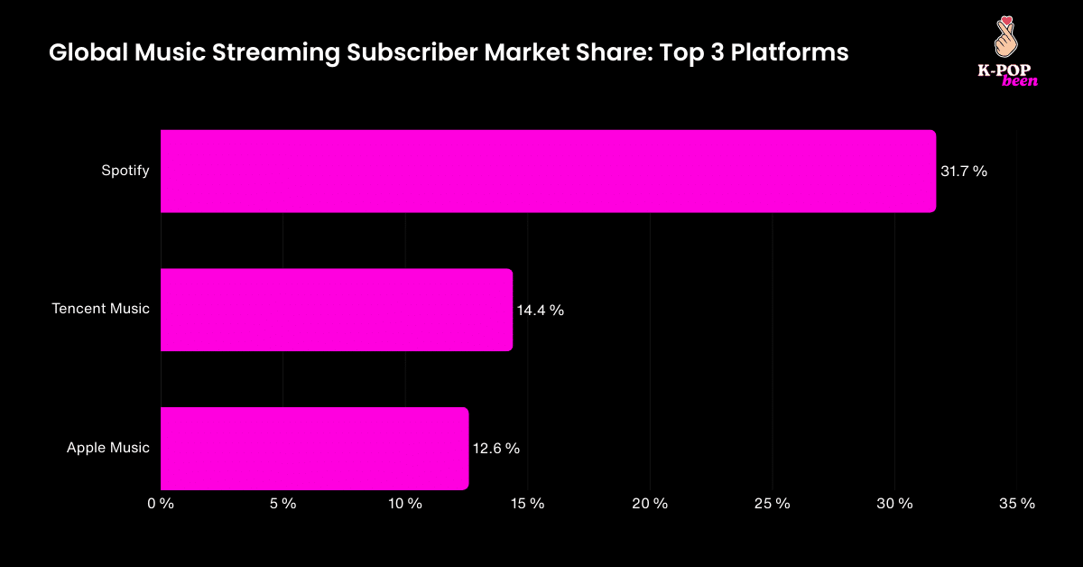 Global Music Streaming Subscriber Market Share: Top 3 Platforms Global Music Streaming Subscriber Market Share: Top 3 Platforms