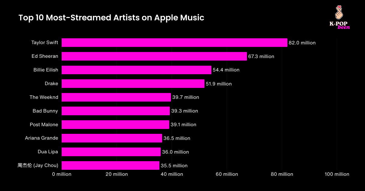 Top 10 Most-Streamed Artists on Apple Music Top 10 Most-Streamed Artists on Apple Music