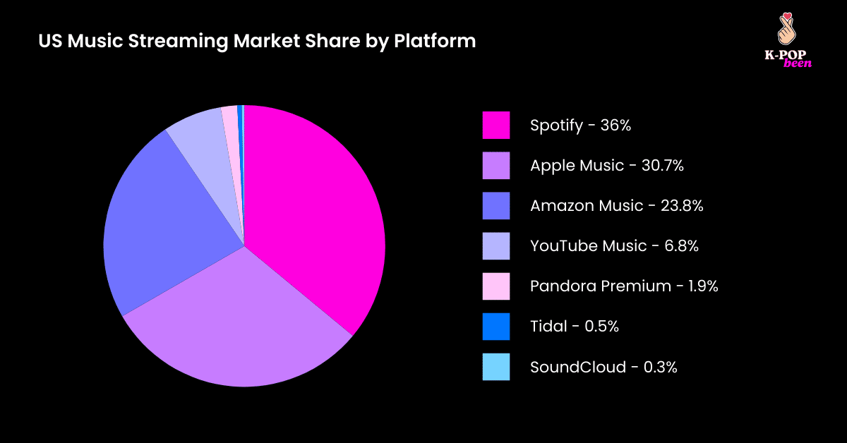 US Music Streaming Market Share by Platform US Music Streaming Market Share by Platform