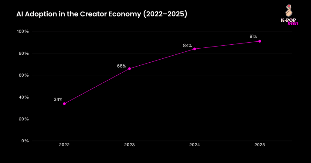 AI Adoption in the Creator Economy (2022-2025) AI Adoption in the Creator Economy (2022-2025)