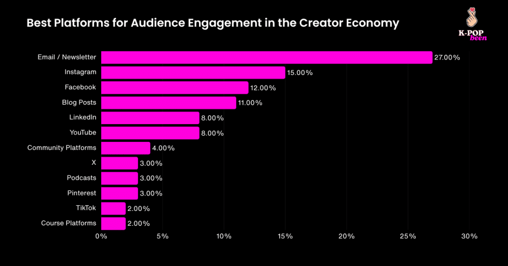 Best Platforms for Audience Engagement in the Creator Economy Best Platforms for Audience Engagement in the Creator Economy