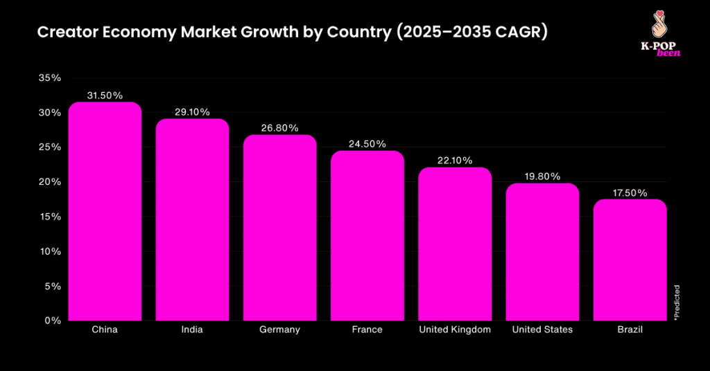 Creator Economy Market Growth by Country (2025-2035 CAGR) Creator Economy Market Growth by Country (2025-2035 CAGR)