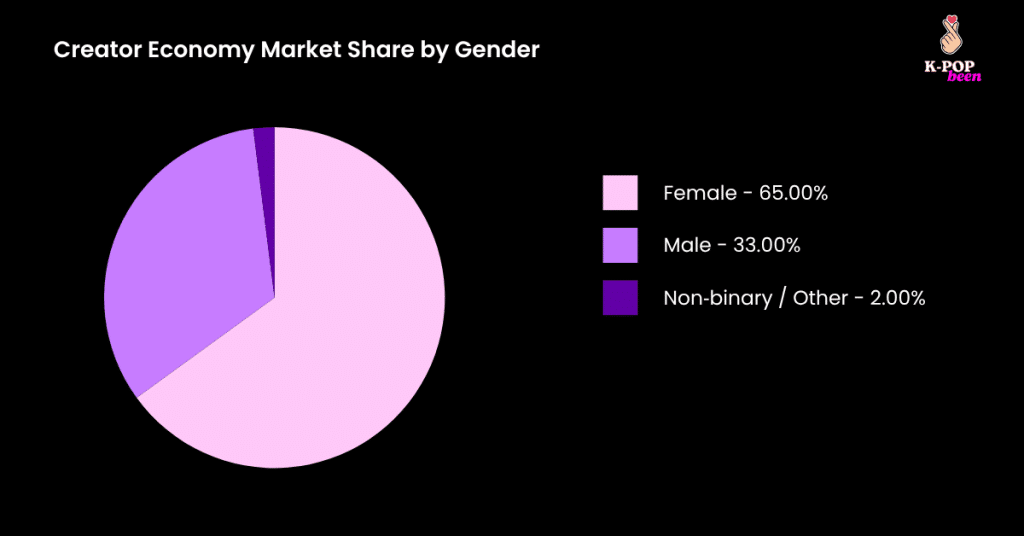 Creator Economy Market Share by Gender Creator Economy Market Share by Gender
