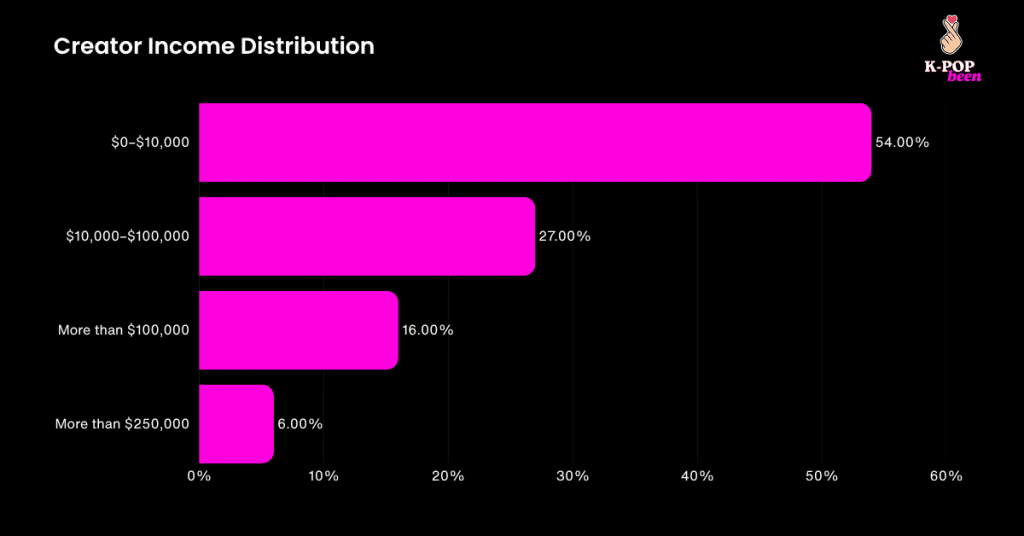 Creator Income Distribution Creator Income Distribution