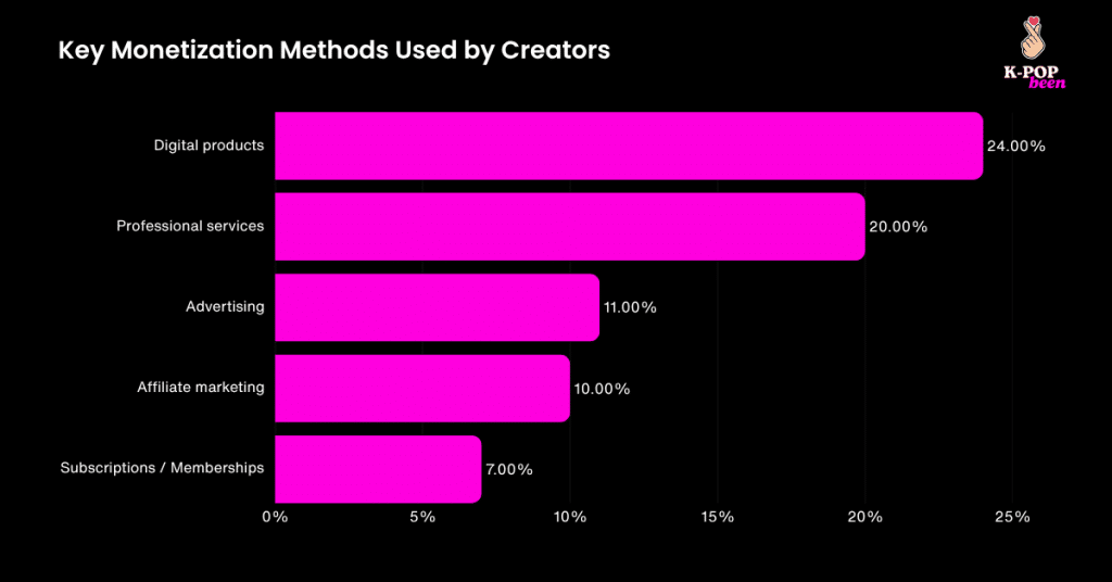 Key Monetization Methods Used by Creators Key Monetization Methods Used by Creators