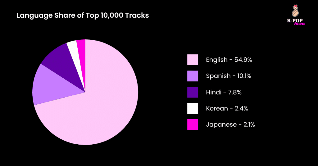 Language Share of Top 10,000 Tracks Language Share of Top 10,000 Tracks