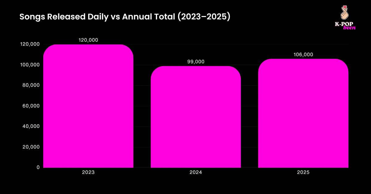 Songs Released Daily vs Annual Total (2023–2025) Songs Released Daily vs Annual Total (2023–2025)