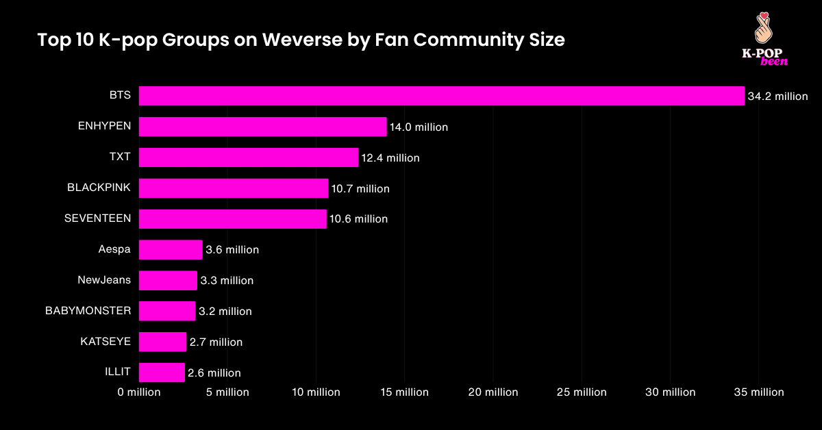 Top 10 K-pop Groups on Weverse Top 10 K-pop Groups on Weverse