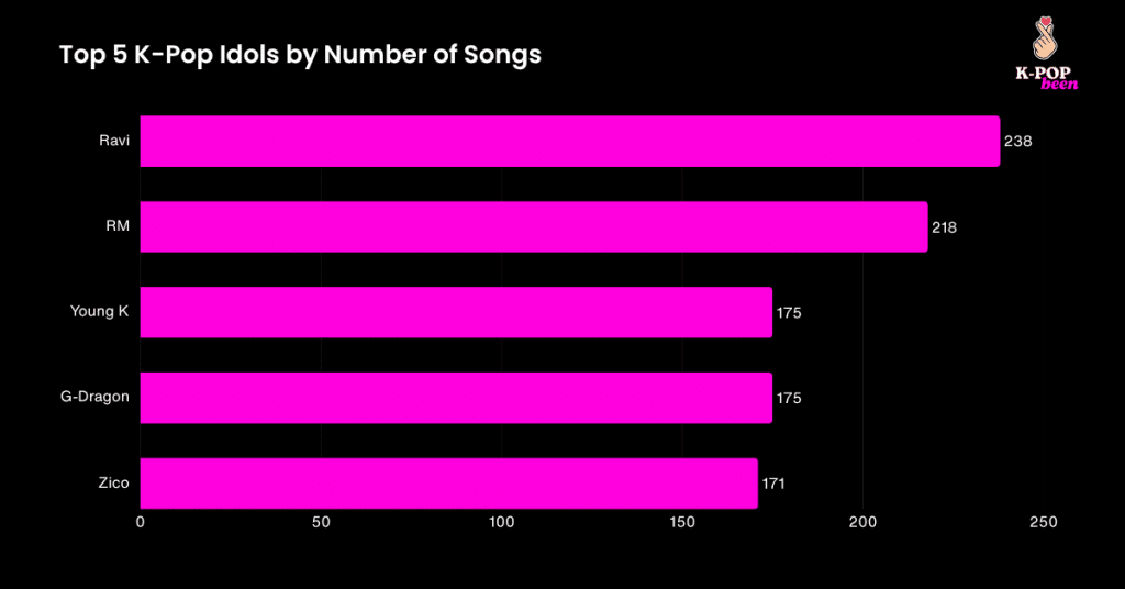 Top 5 K-Pop Idols by Number of Songs Top 5 K-Pop Idols by Number of Songs