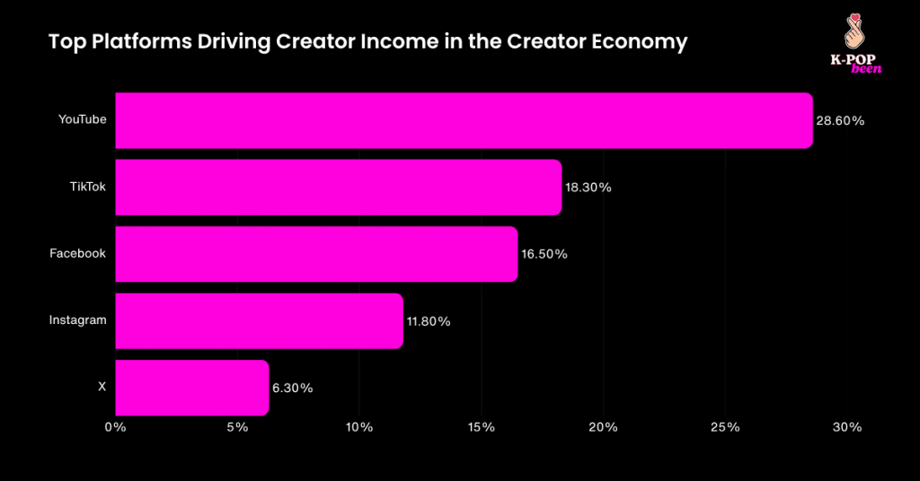 Top Platforms Driving Creator Income in the Creator Economy Top Platforms Driving Creator Income in the Creator Economy