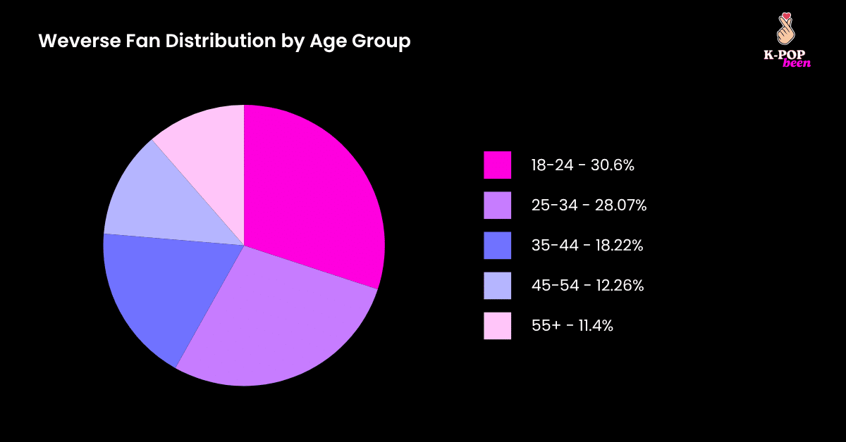 Weverse Fan Demographics by Age Weverse Fan Demographics by Age