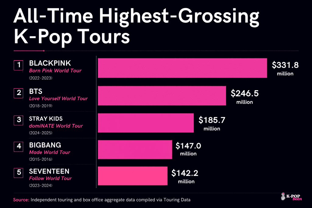 All-Time Highest-Grossing K-Pop Tours All-Time Highest-Grossing K-Pop Tours