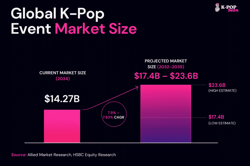 Global K-Pop Event Market Size and Projections Global K-Pop Event Market Size and Projections