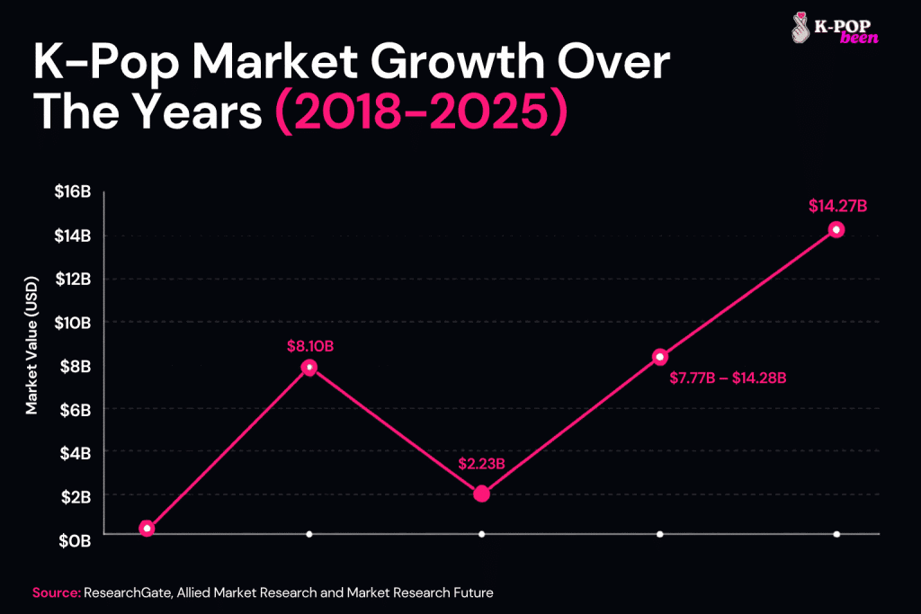 K-Pop Market Growth Over The Years K-Pop Market Growth Over The Years