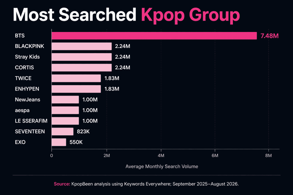 Most searched Kpop Group Most searched Kpop Group