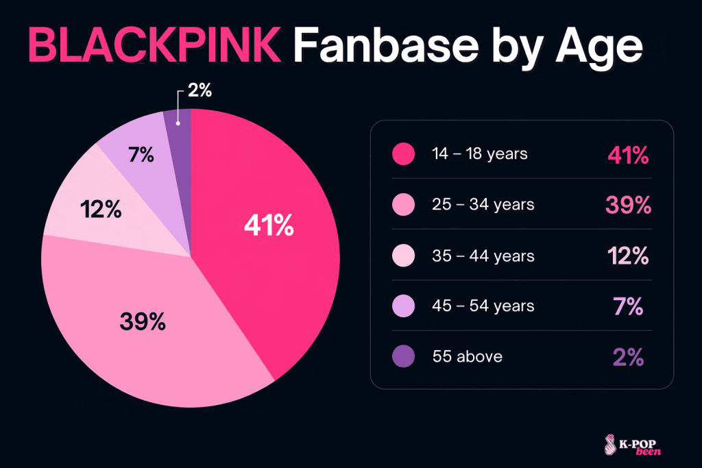 BLACKPINK fans by age BLACKPINK fans by age