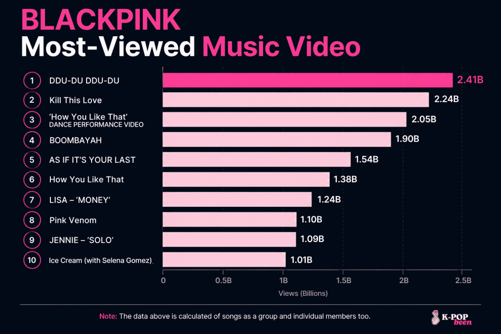 BLACKPINK Most-Viewed Music Video BLACKPINK Most-Viewed Music Video