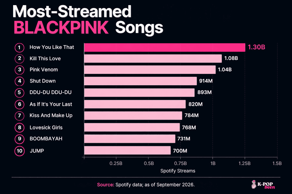 most streamed BLACKPINK songs most streamed BLACKPINK songs